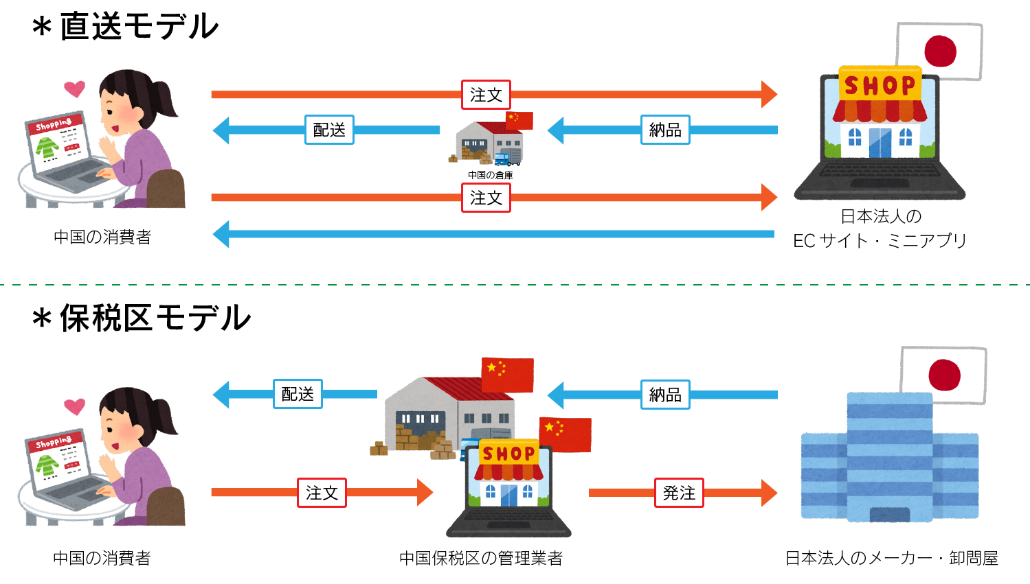 直送モデルと保税区モデルの図
